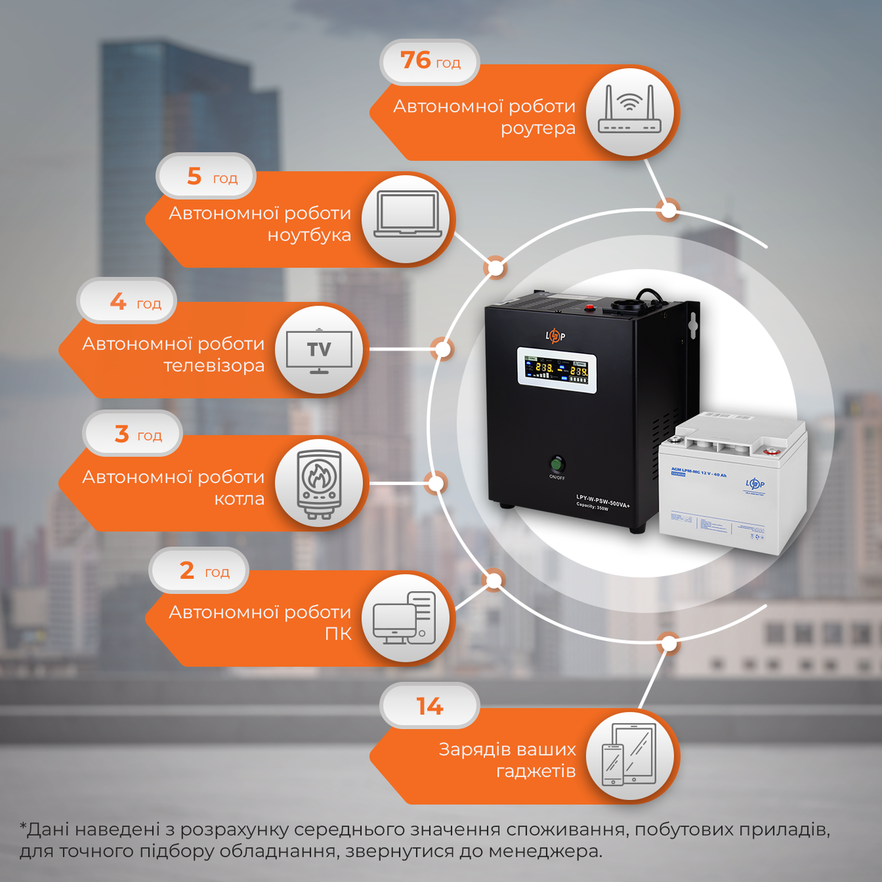 Комплект резервного питания для котла LP (LogicPower) ИБП + мультигелевая батарея (UPS W500 + АКБ MG 520W)